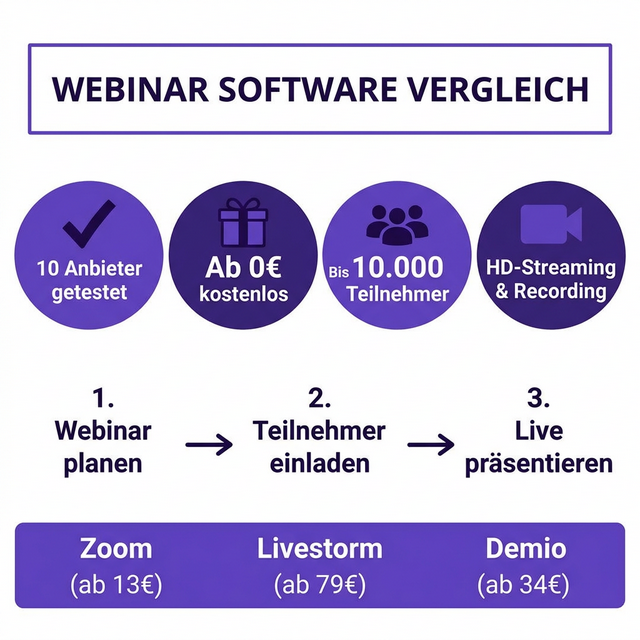 Webinar Software Vergleich Infografik – 10 Anbieter, ab 0€ kostenlos, bis 10.000 Teilnehmer